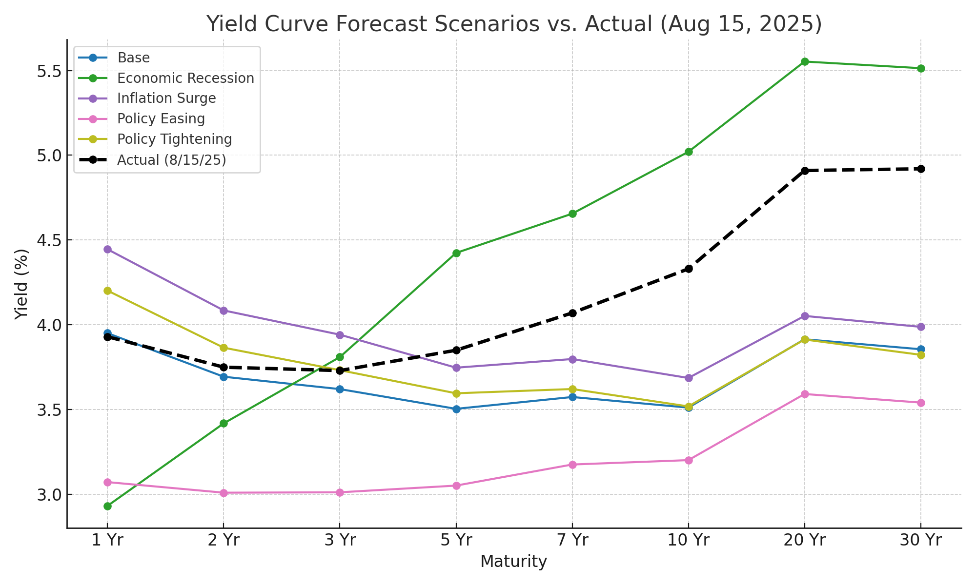 Yield Curve Forecast Scenarios vs. Actual (Aug 15, 2025)