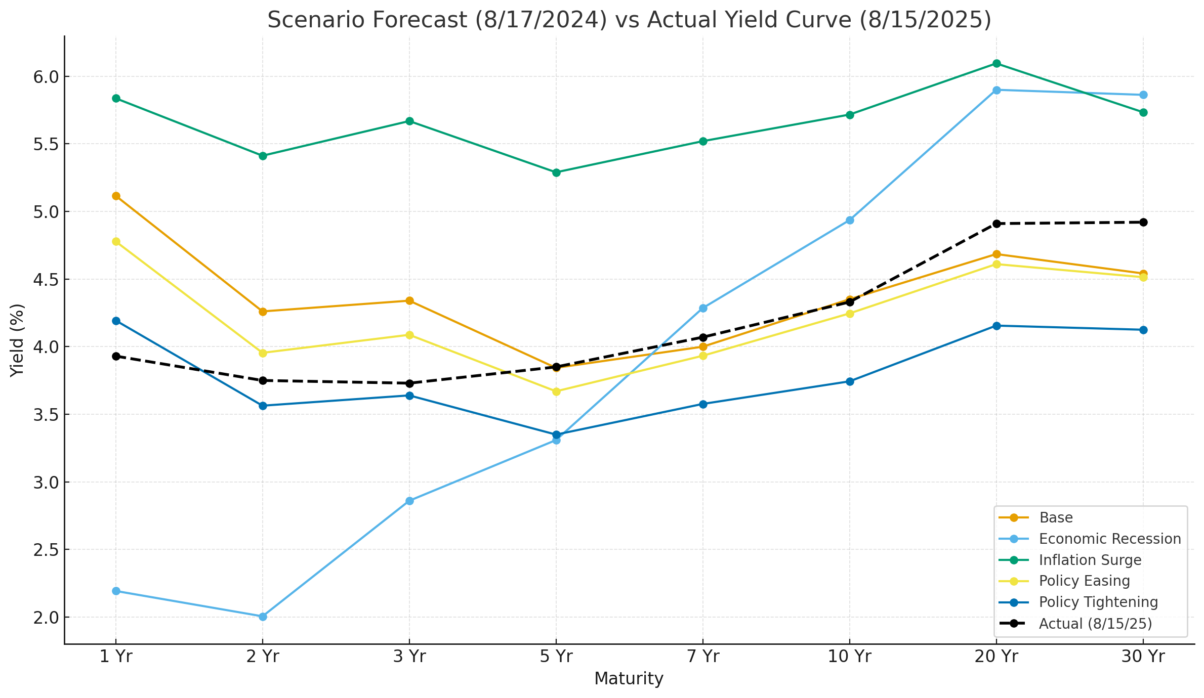 Yield Curve Forecast Scenarios vs. Actual (Aug 15, 2025)